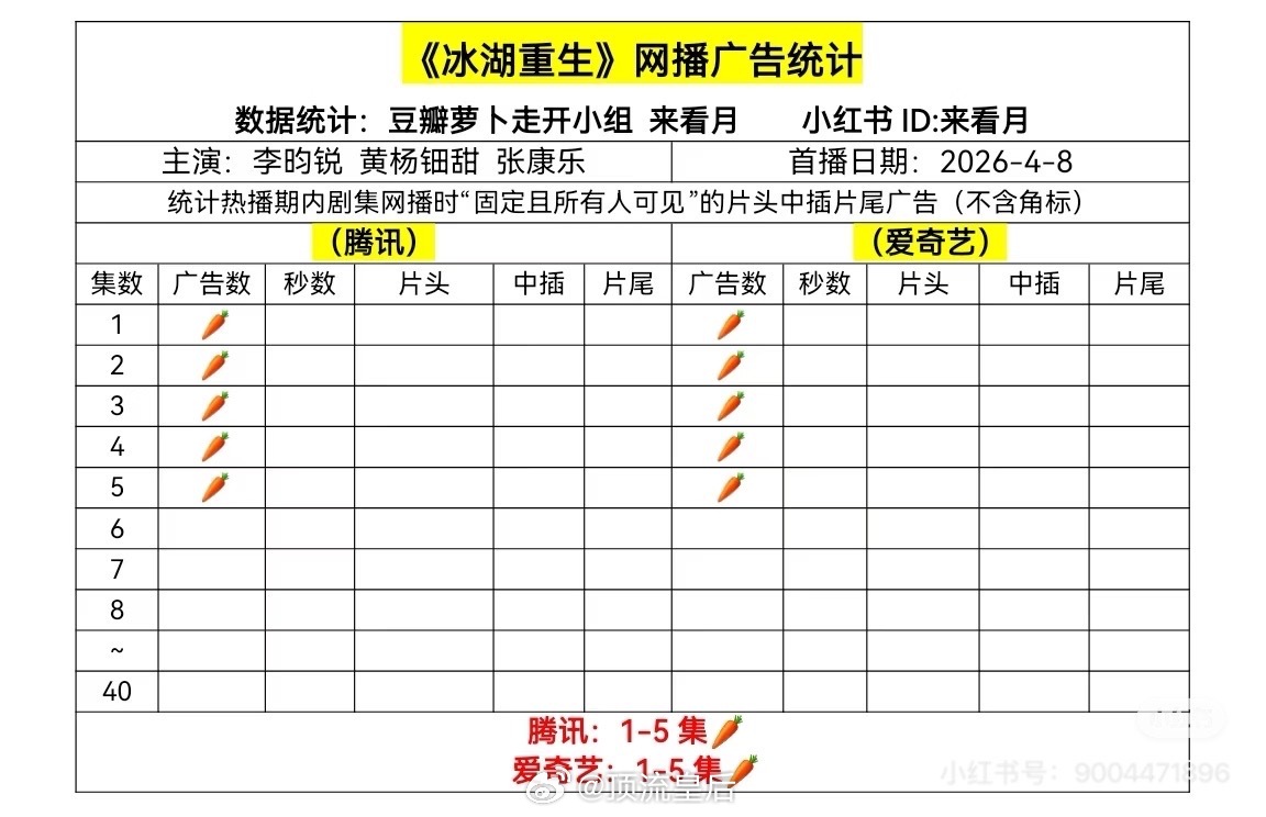 冰湖重生开局就裸播确实有点没想到，毕竟是曾经的大热作品楚乔传续集，热门小生主演。
