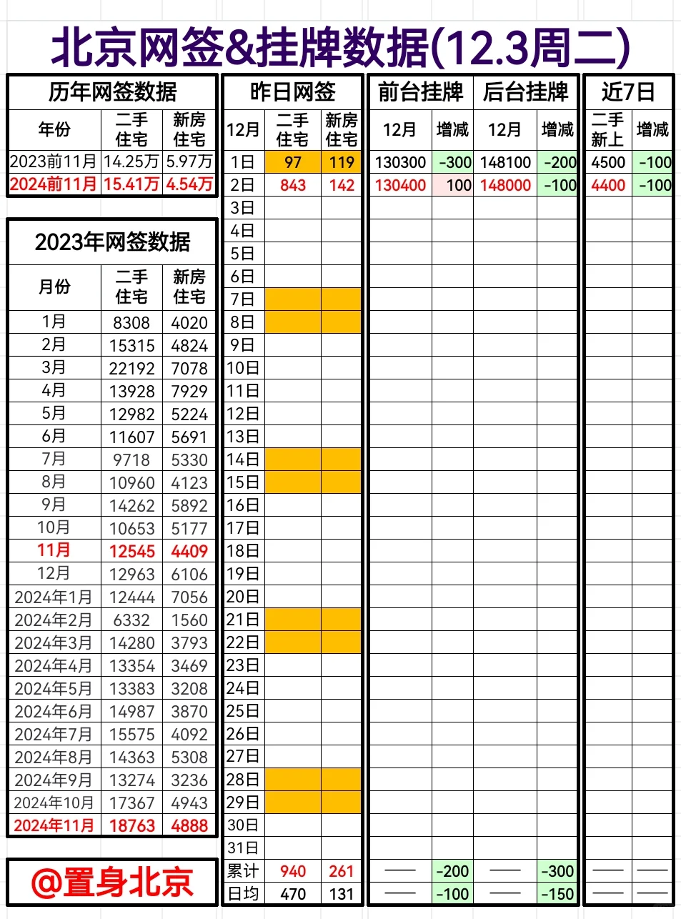 12.3周二北京网签&挂牌