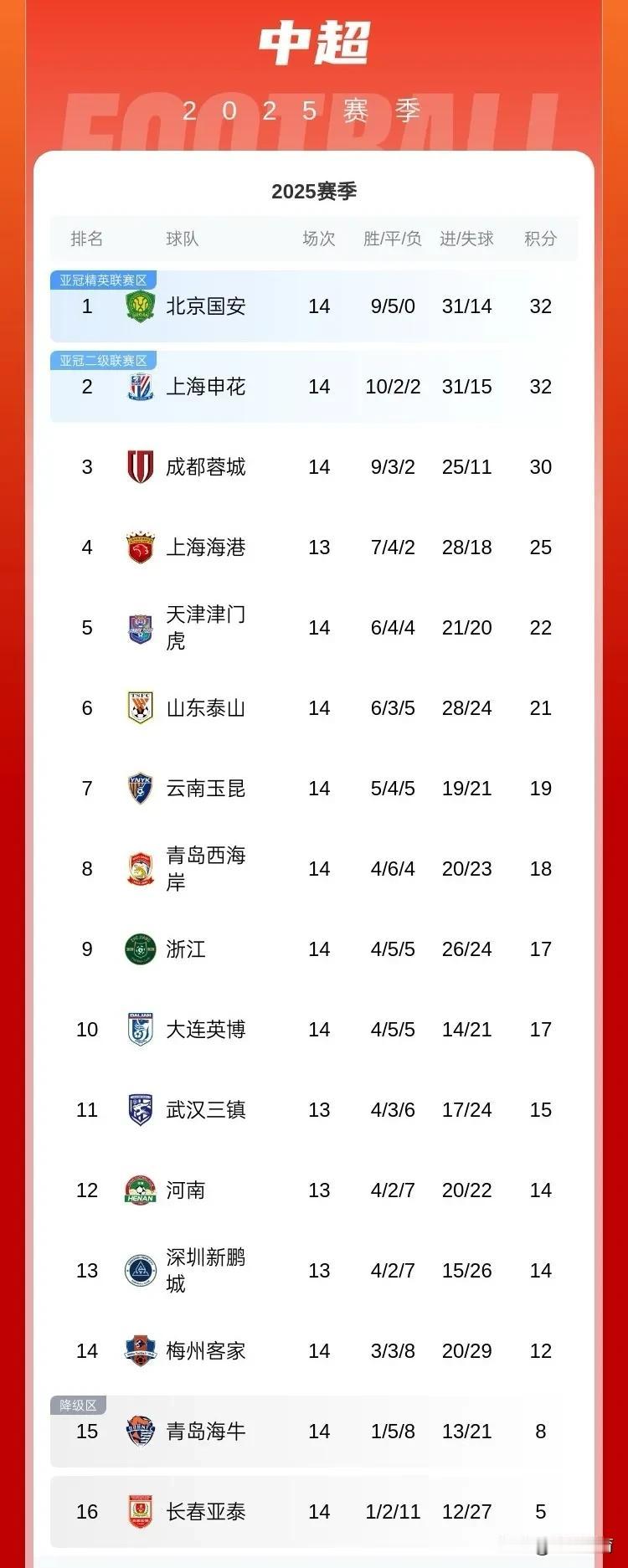 第6轮补赛北京国安1：0青岛西海岸成为中超唯一不败登顶榜首，冠军相初露锋芒！本赛
