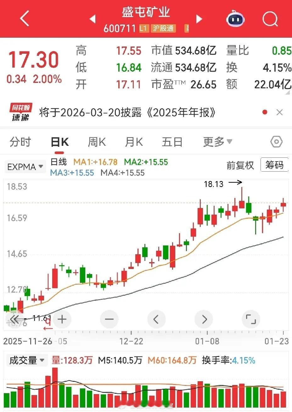 上天讲过双针扎底形态，时隔两天，再来回顾。豫光金铅，前两天还在蓄势，量能略有放出