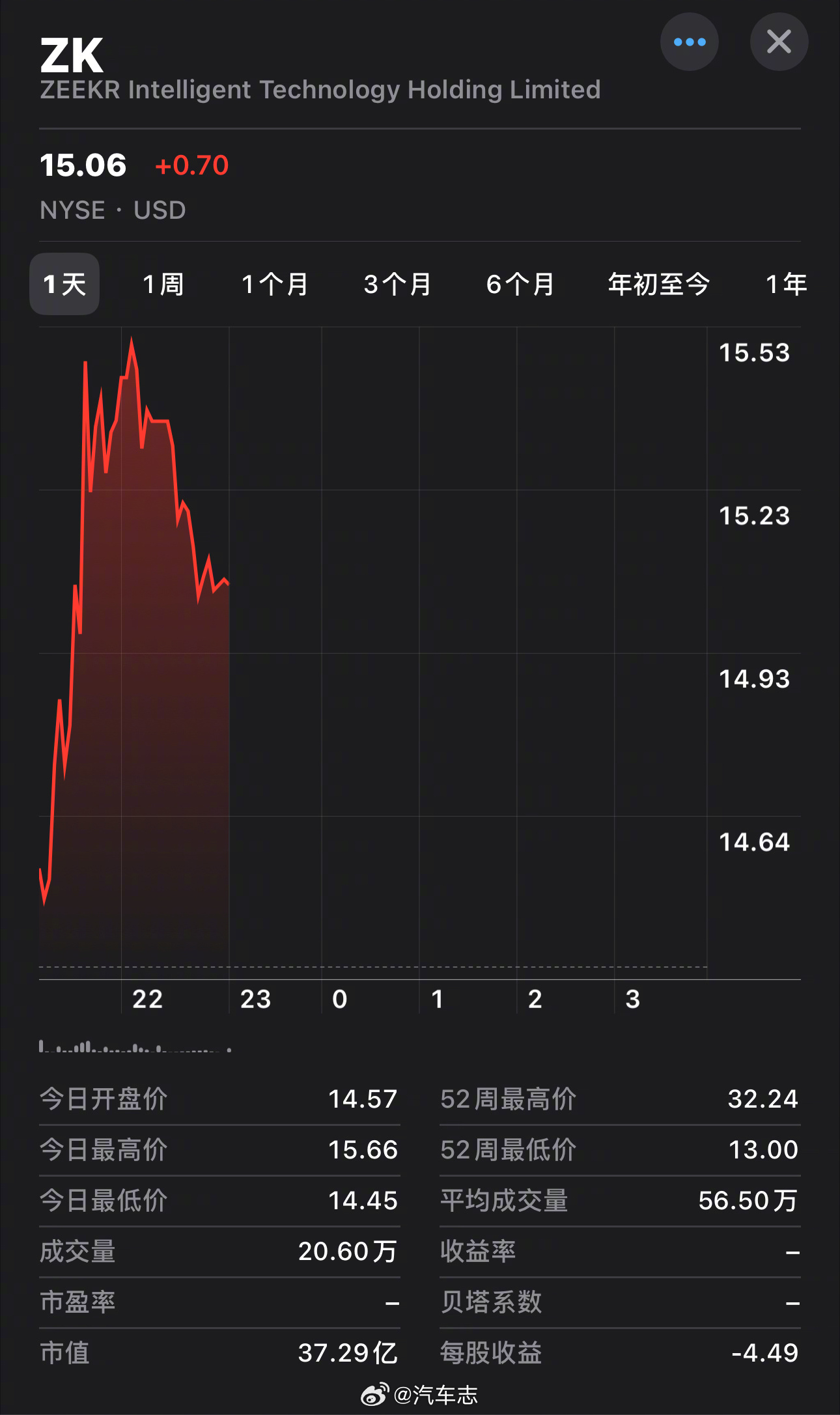 #极氪发布会# 总结一下：001车价不变，007车价降了，极氪股票涨了📈有股东