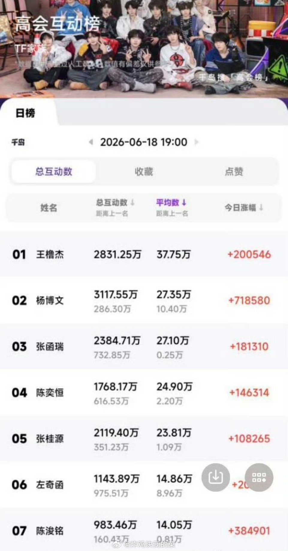 🎀高会互动数以及收藏排名 