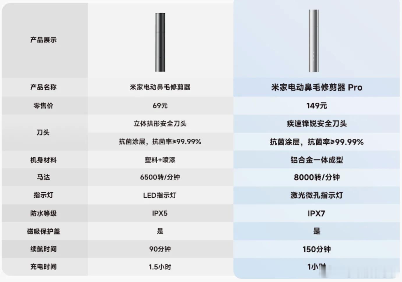 厉害了，米家鼻毛修剪器也Pro了！ 