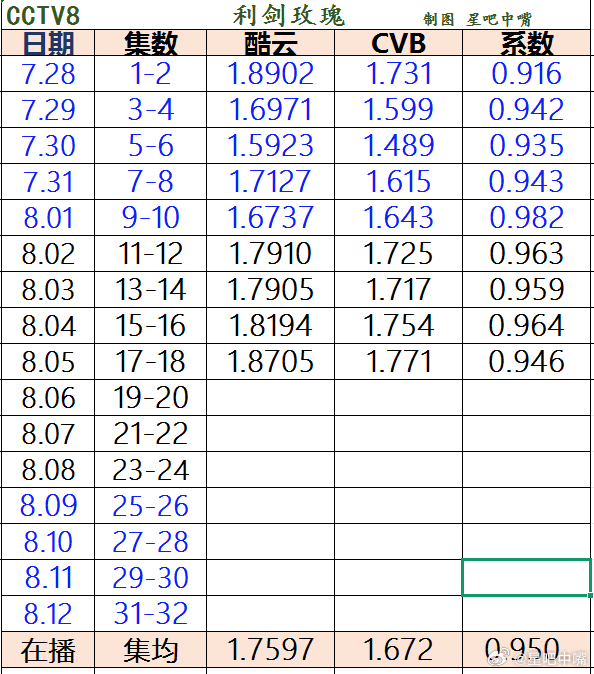 利剑玫瑰 恭喜迪丽热巴，金世佳《利剑玫瑰》CVB集均收视率1.672超过鹅剧王[