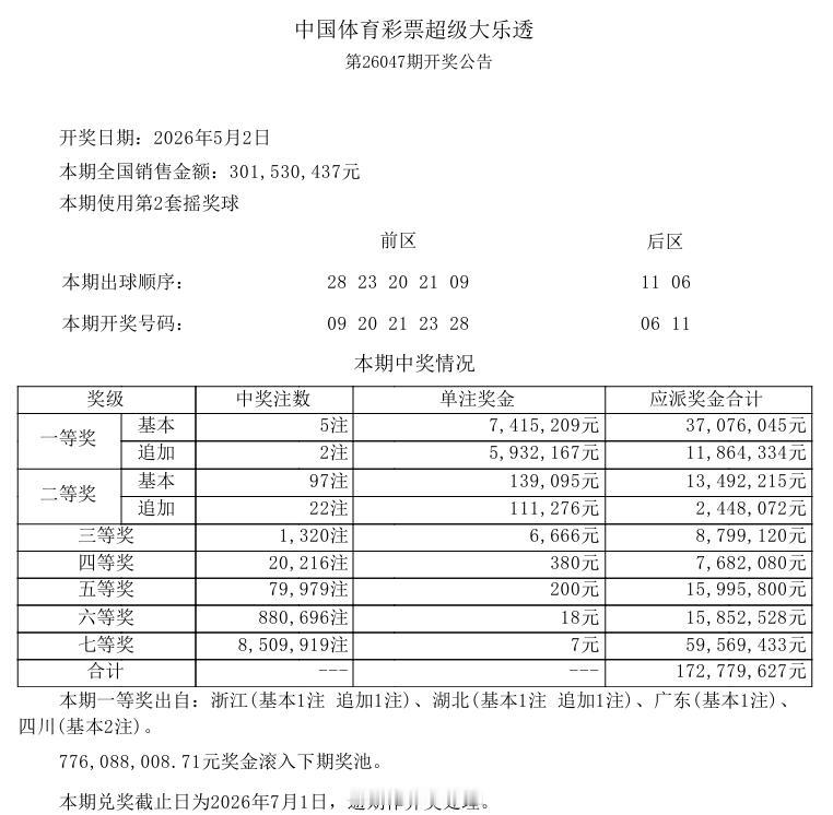 昨晚开奖的大乐透，浙江和湖北彩民各拿下1334万大奖，四川或拿下1482万大奖。