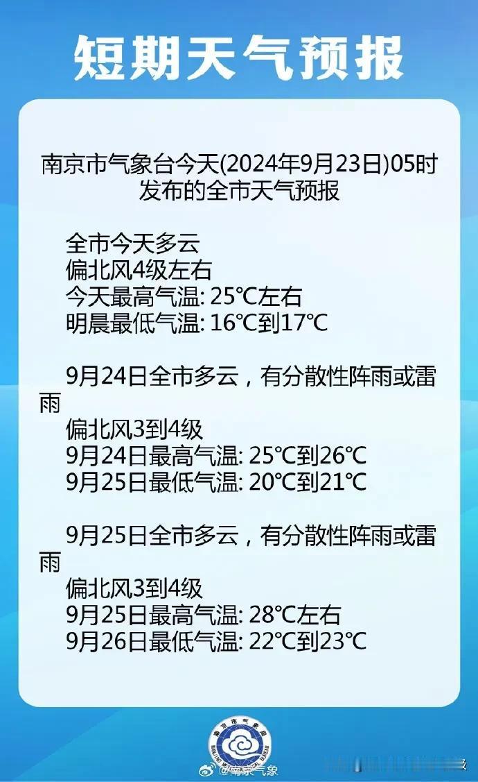 根据南京市气象台05时发布的全市天气预报，#南京降温真冷# 全市今天多云偏北风4