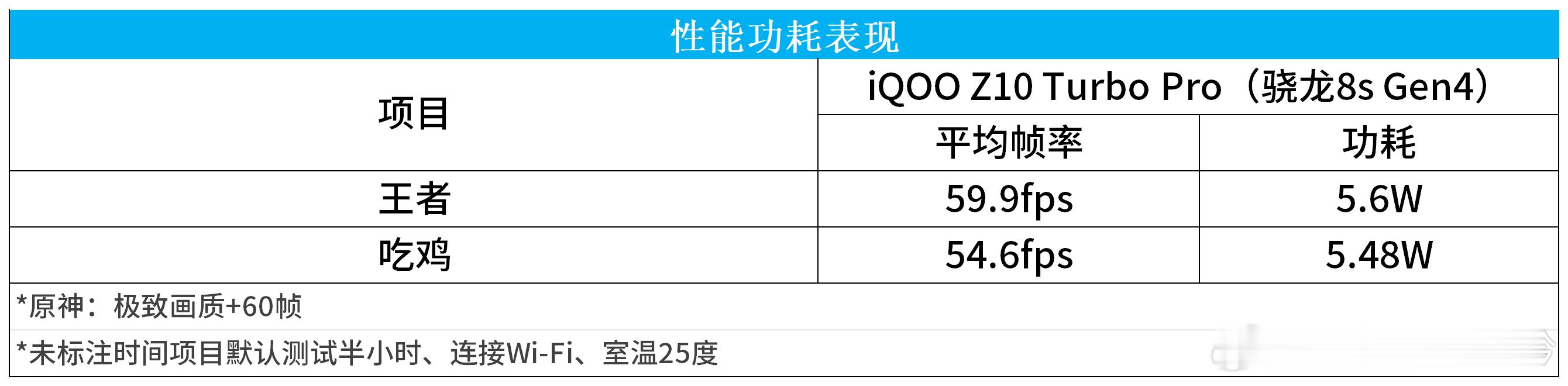 聊聊iQOO Z10 Turbo Pro（3）游戏下骁龙8s Gen4在中低负载