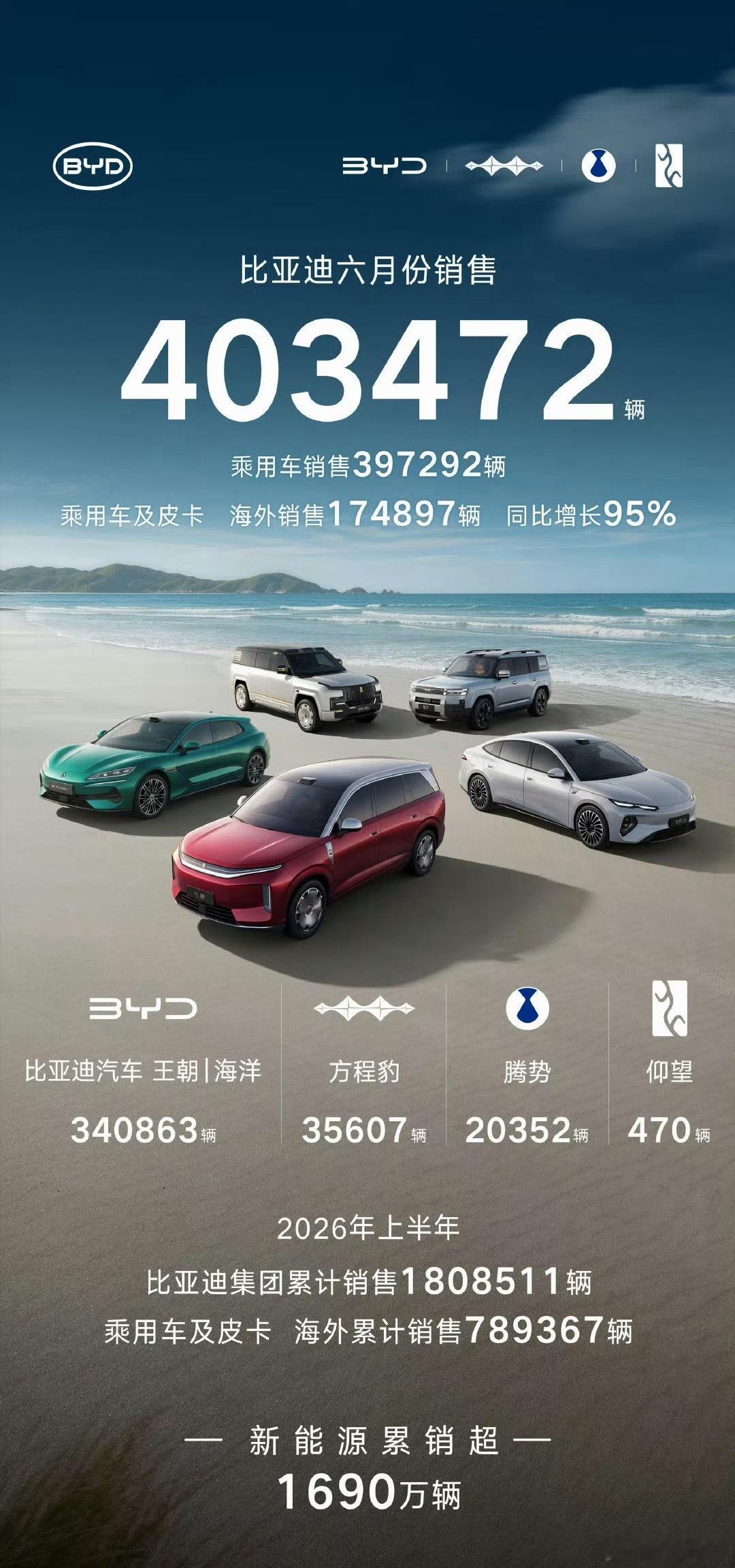 比亚迪销量还是非常🐮的啊，销量数字是一方面，关键还是有技术在手上，无论市场怎么