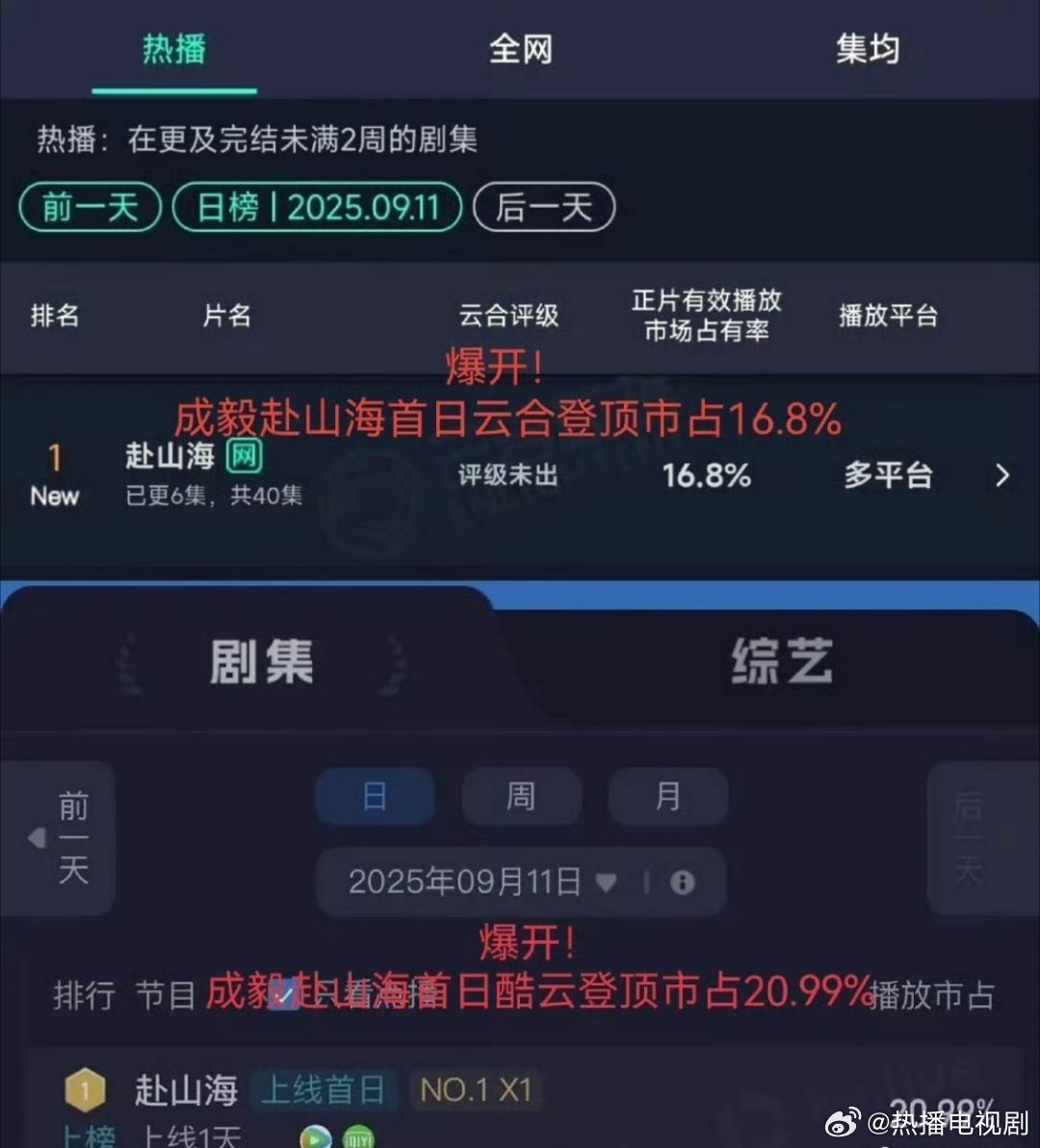 成毅顶级号召力这个成毅你拿什么输，成毅给了内娱两年时间，赴山海开播一天热度就是断