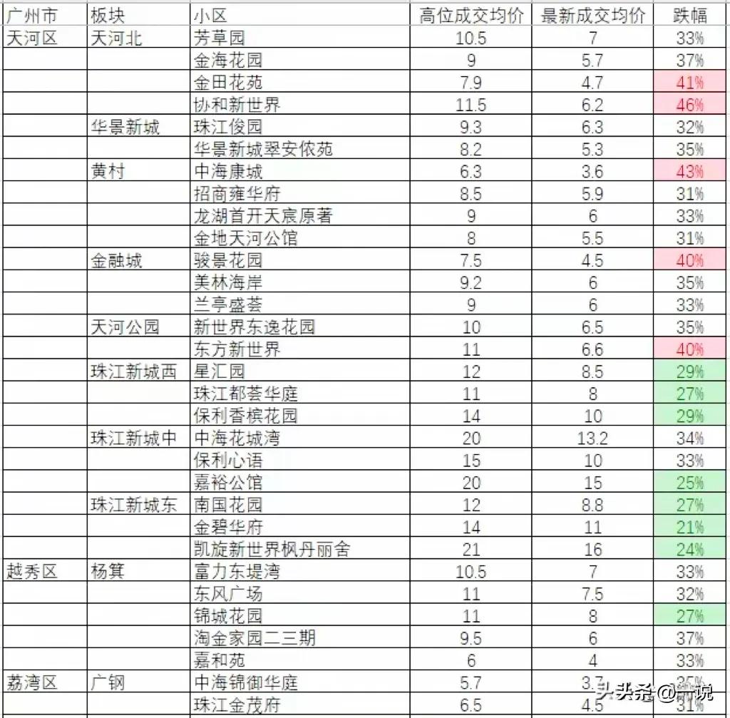 最近看到广州二手市场的数据，让人有点大跌眼镜，万万没想到就连中心城区，也有这么大