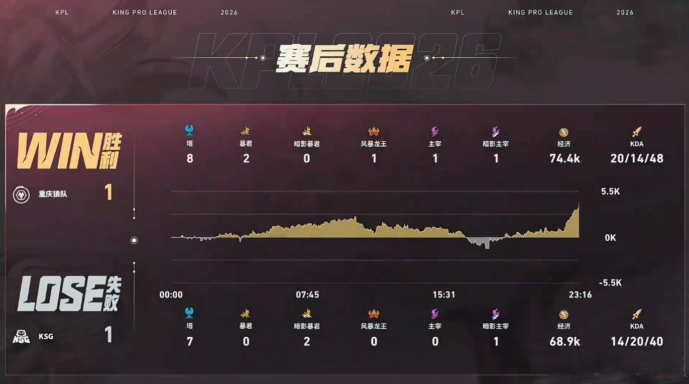 KPL皖皖哪吒MVP来看这局比赛，皖皖哪吒打出32.8%输出，压制效果直接拉满。