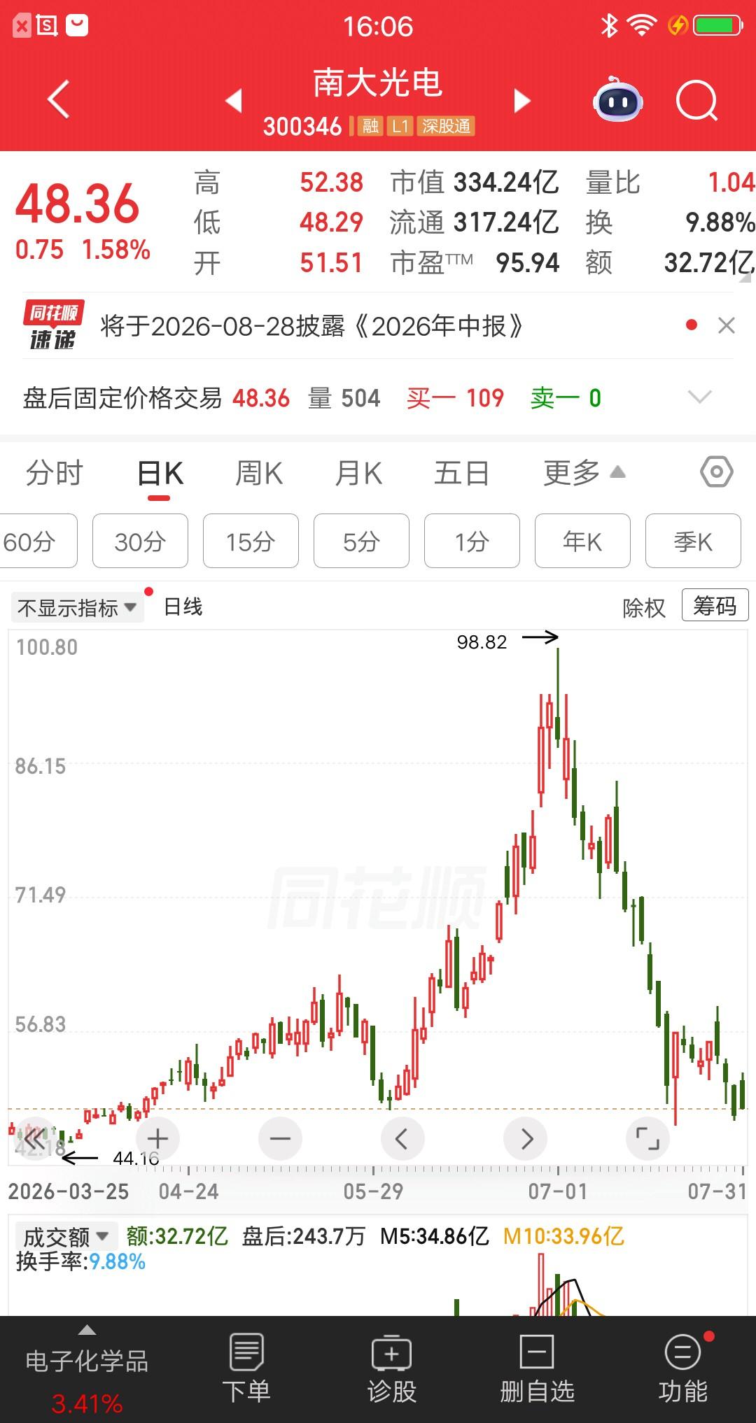 一位股民发视频哭惨了，88元重仓南大光电亏肿了。自己的本金只有45万，还嫌不够又