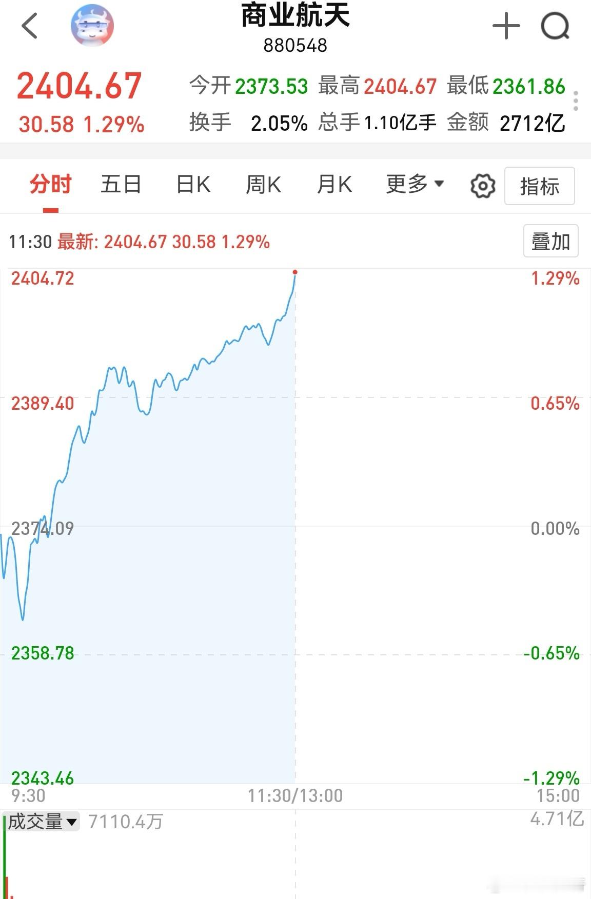 不讲武德，我的商业航天没涨。看来我布局的股票位置有点低，主力发现不了，有点深山老