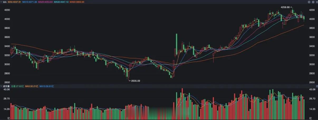 目前沪指的日线上看不出什么，周线走势倒是很有意思了，毕竟整体形成了以3800点为
