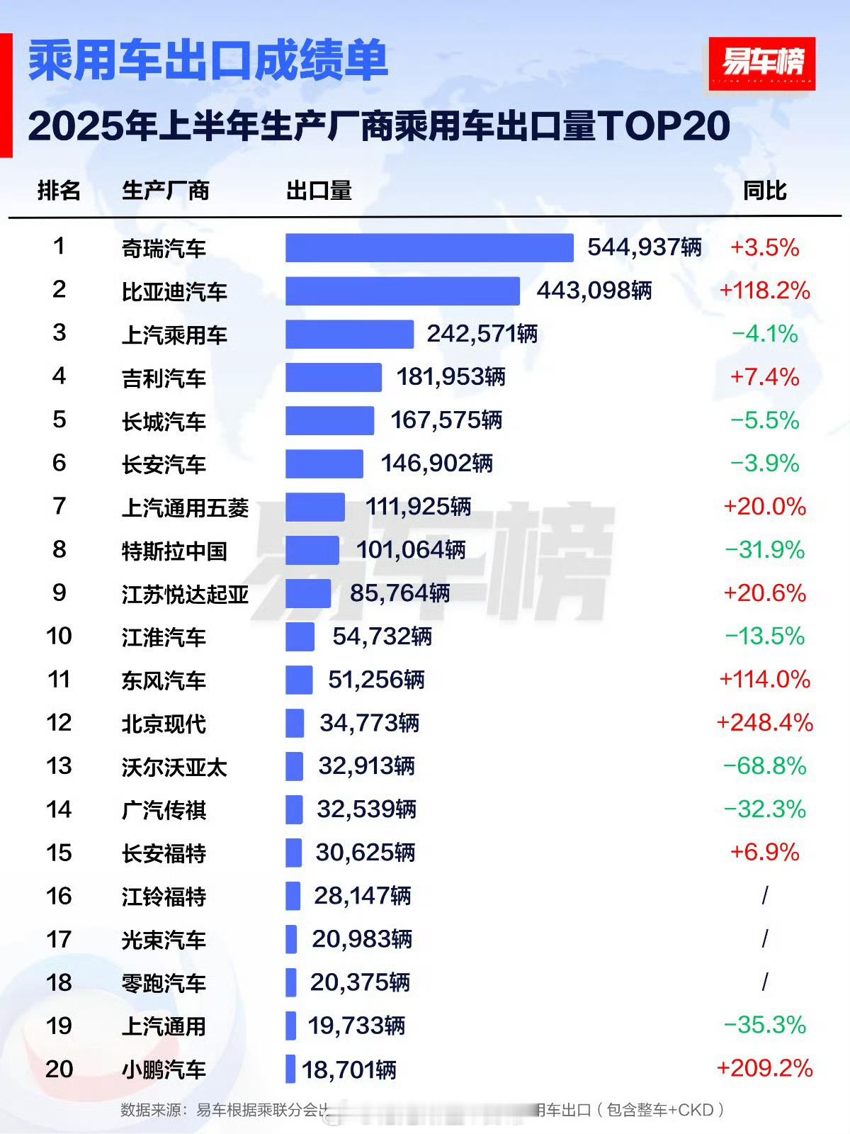 国内品牌汽车的出口量，奇瑞依然第一，但是比亚迪的追赶速度是惊人的。相比在国内刺刀