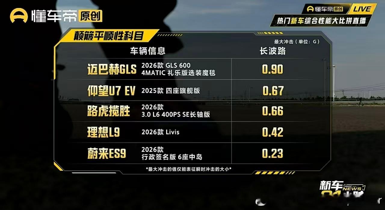 懂车帝测试平顺性科目，承受的G值越小，越舒适！你品！你细品！不得不说，如今我们国