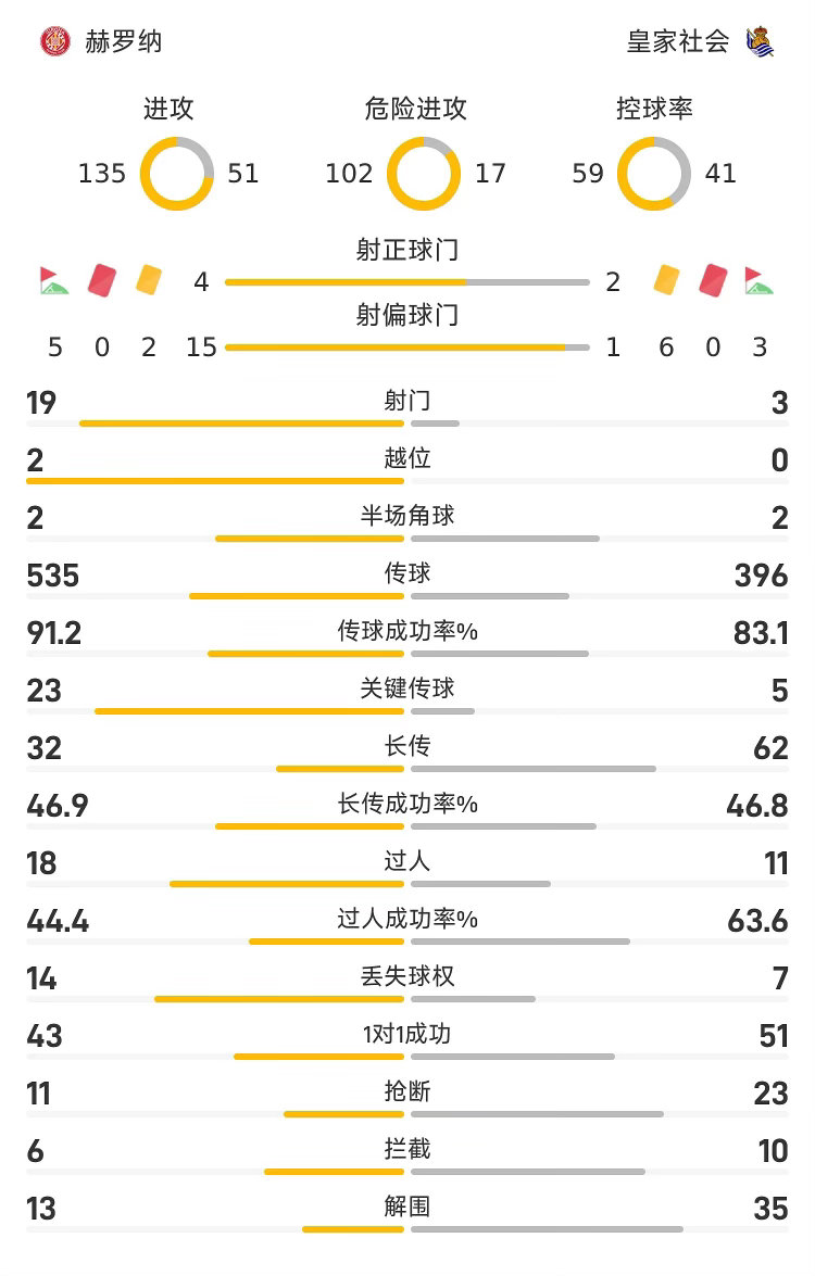 西甲战报：赫罗纳 1-1皇社   05月15日讯 25/26赛季西甲联赛第36轮