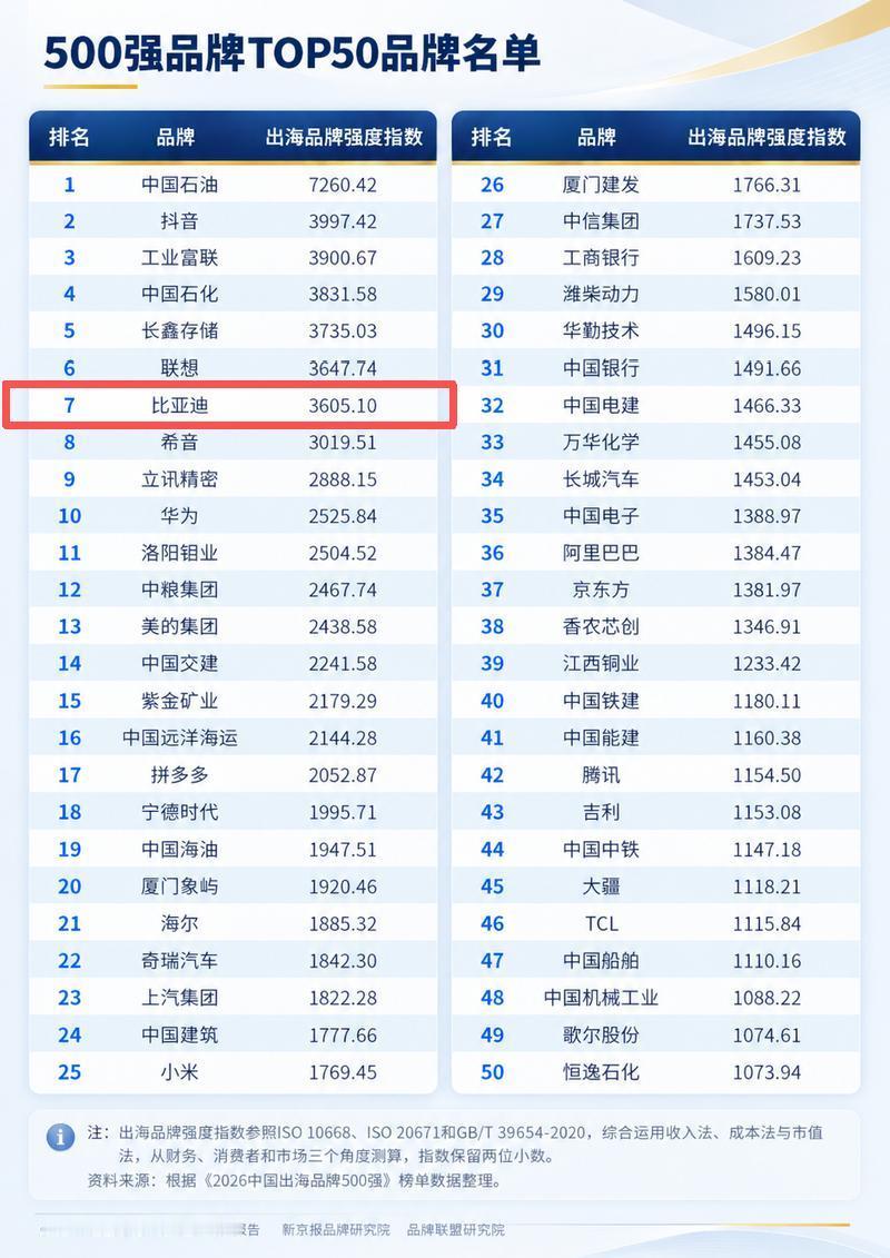 最近《2026中国出海品牌500强》发布，比亚迪冲进前十，成了车企出海品牌第一，