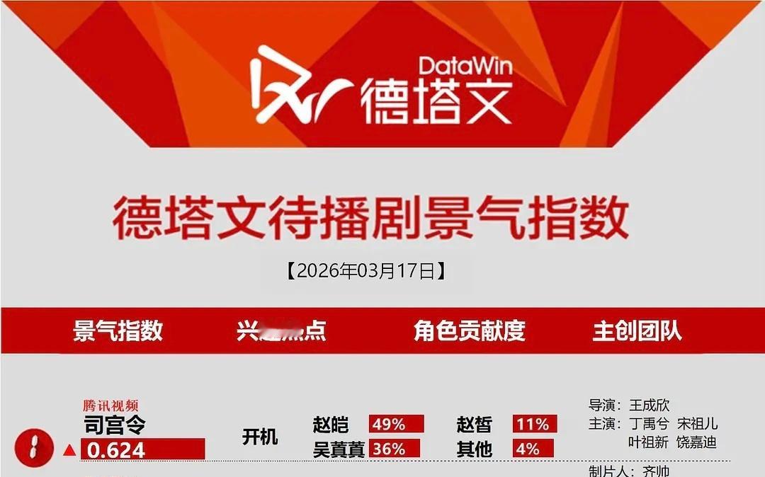 司宫令3.17德塔文待播剧景气指数已登顶，﻿丁禹兮赵皑 角色贡献度49%，位居第