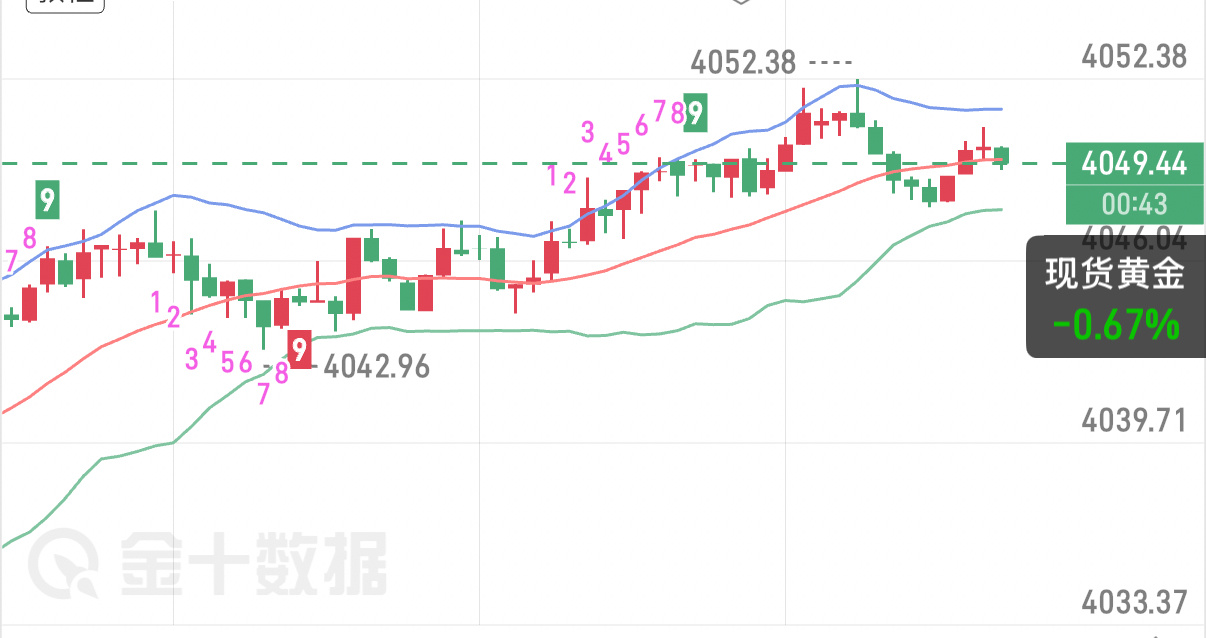 7.28 黄金午评美联储7月议息（北京时间30日凌晨）前，市场进入预期博弈阶段，