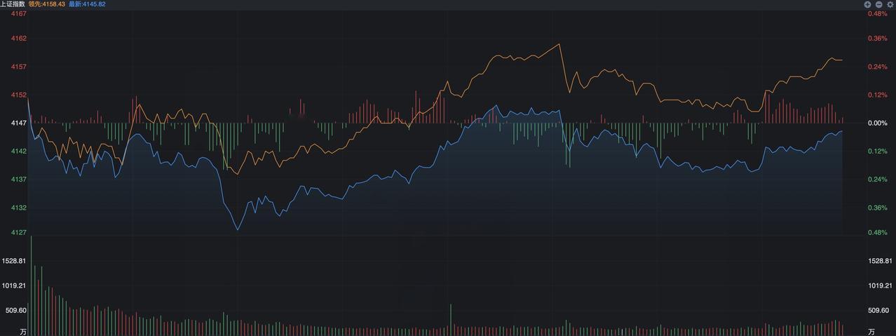 今天指数呈现的是窄幅震荡，这个跟昨天预期的两种走法中的一种很符合，因为昨天沪指的