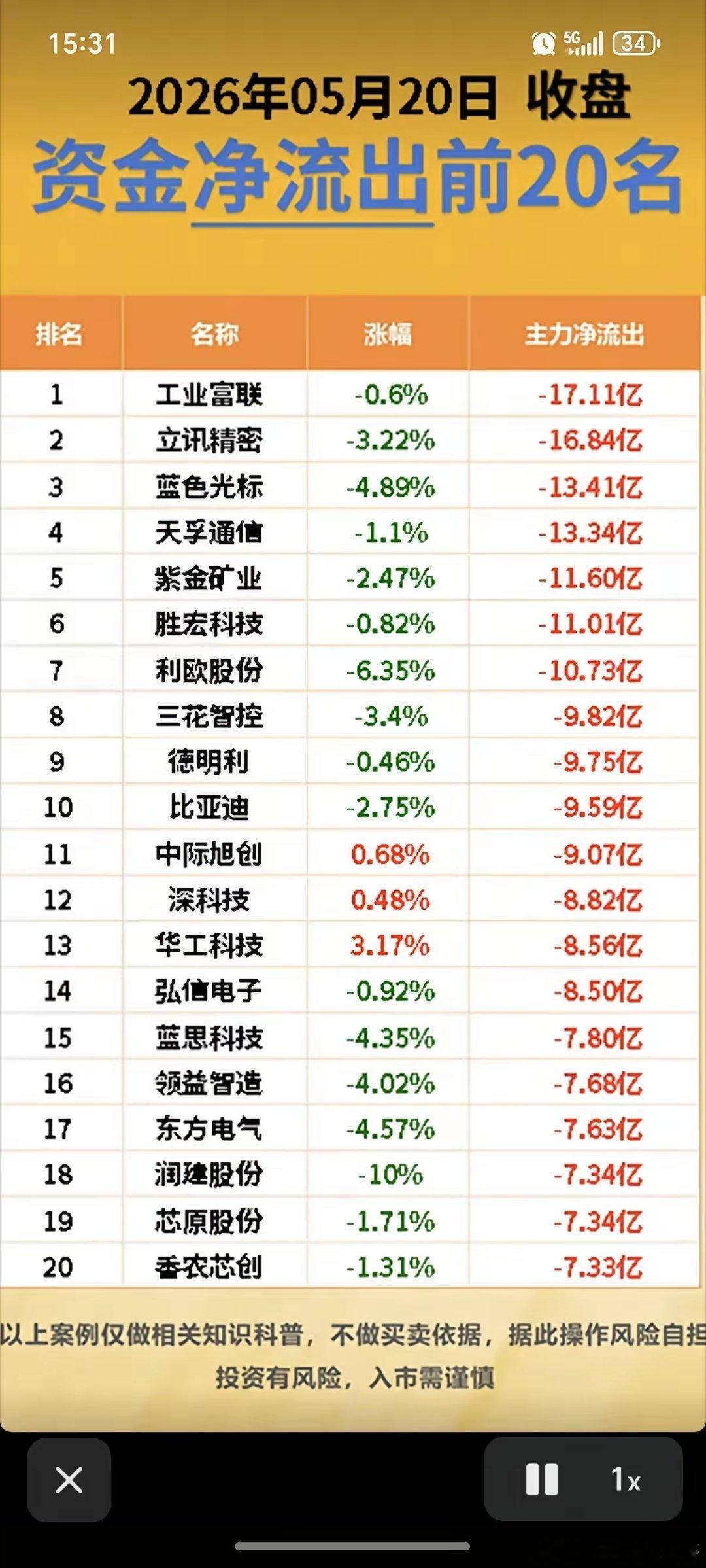 5.20周三  收盘  主力大资金  动向追踪！主力资金抢筹方向：半导体、电池、