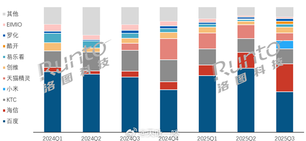 这就是小米速度，首次进入这一领域，五周时间杀到前四根据洛图科技提供的数据，202