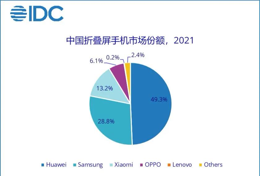 2021～2025年，折叠屏的市场份额变化。
