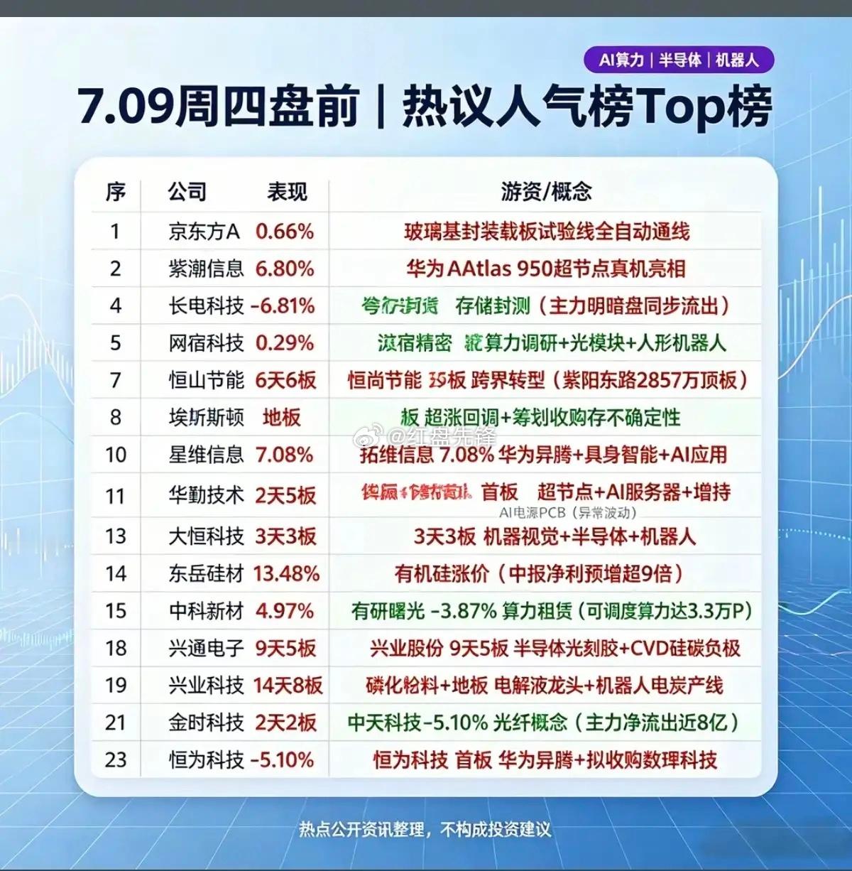 7.09周四｜市场热点题材+人气热度榜TOP20 