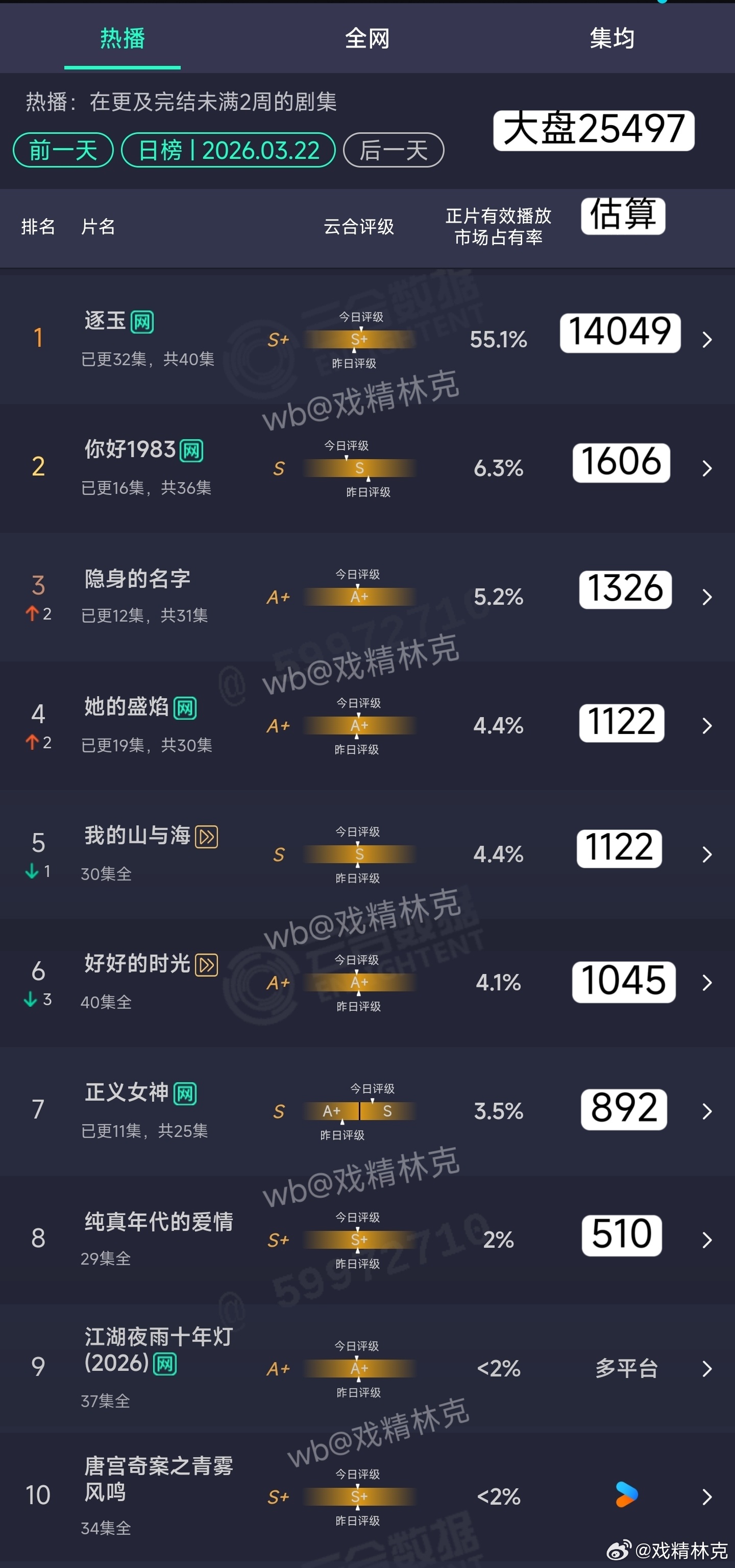 3.22云合估算：逐玉破1.4亿