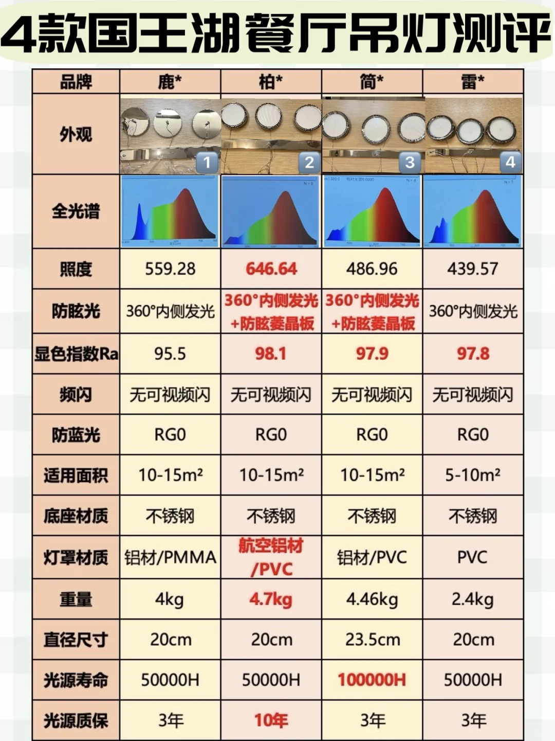 爆🔥的国王湖餐厅灯｜我看看👀怎么个事儿