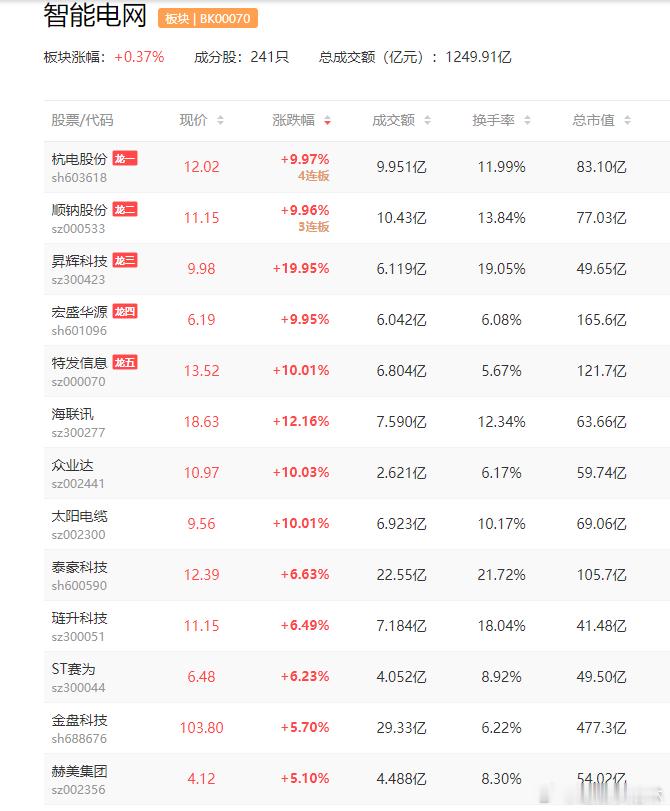 a股电网 电力电网4板：杭电股份3板：顺钠股份1板：宏盛华源、太阳电缆事件：2月