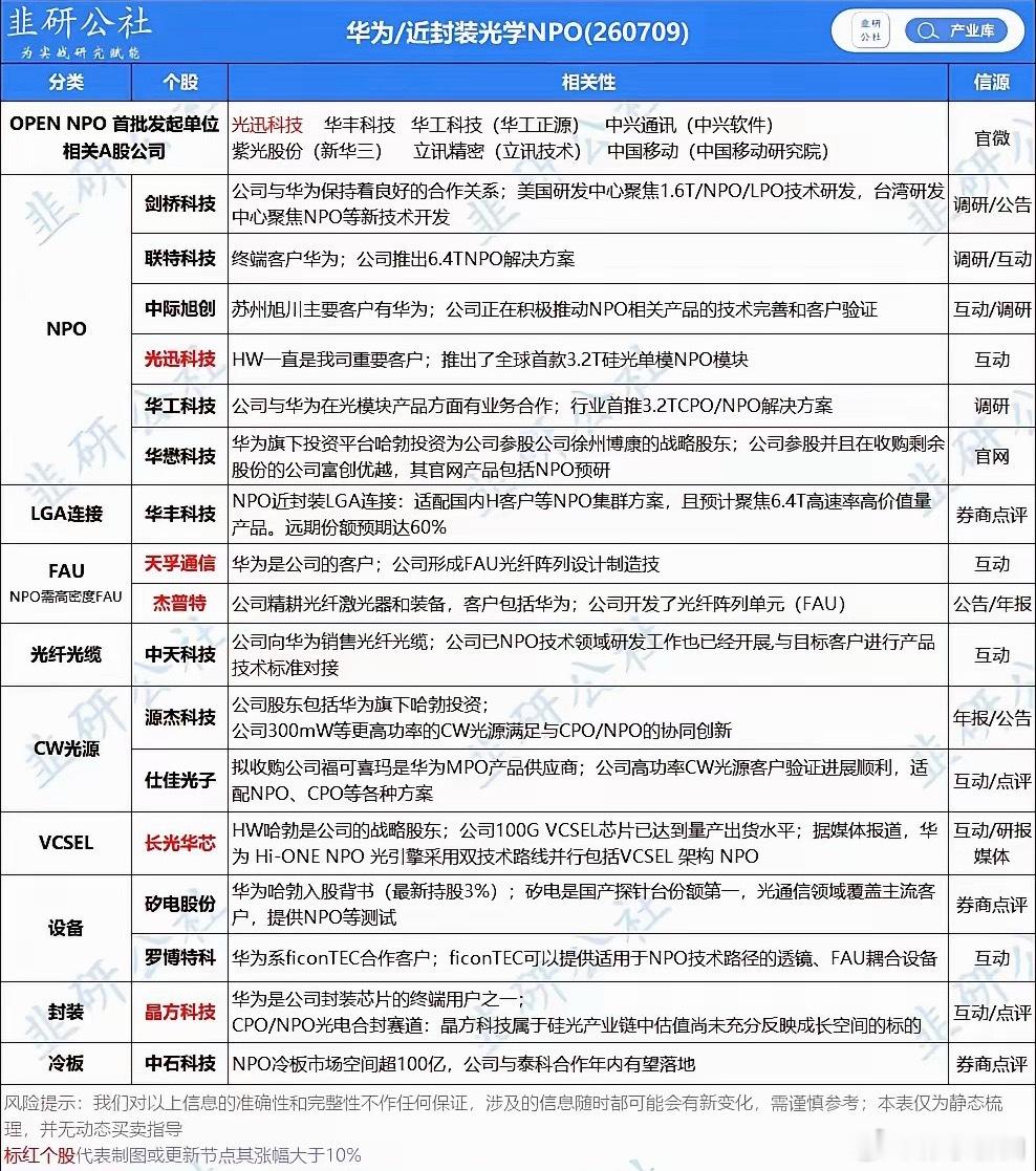 华为/近封装光学 NPO 相关概念股梳理 