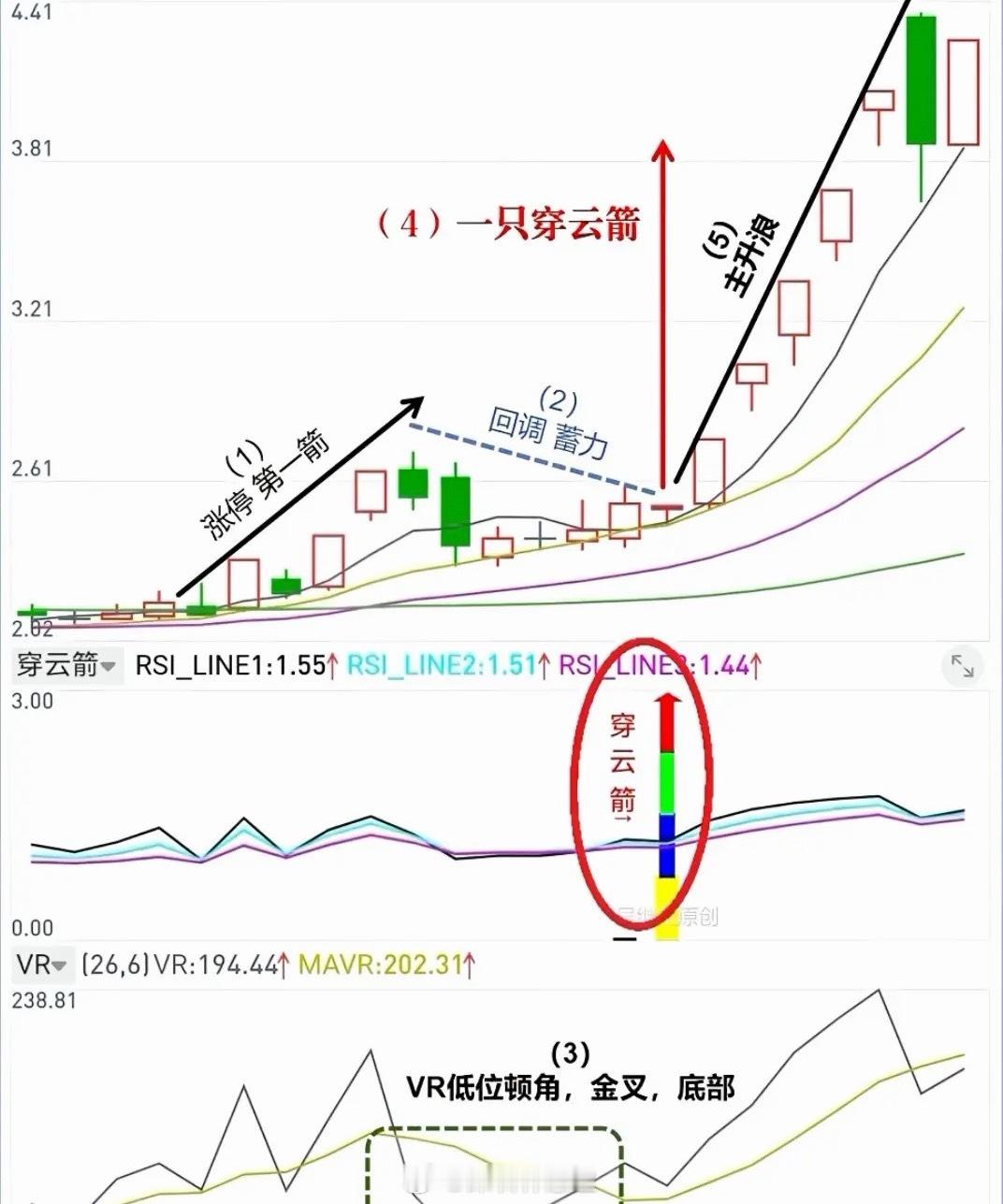 涨停龙细节笔记，实操的时候虽然成功率不高，但是溢价是真高。条件一：前面出现一板或