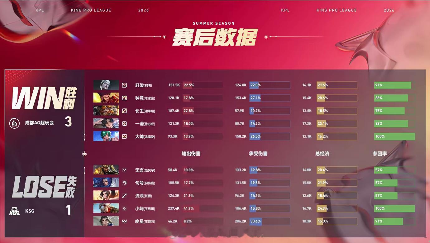 一诺好强AG战胜KSG 第四局前期安稳发育蓄力，高地防守战时队伍抓住机会掌握主动
