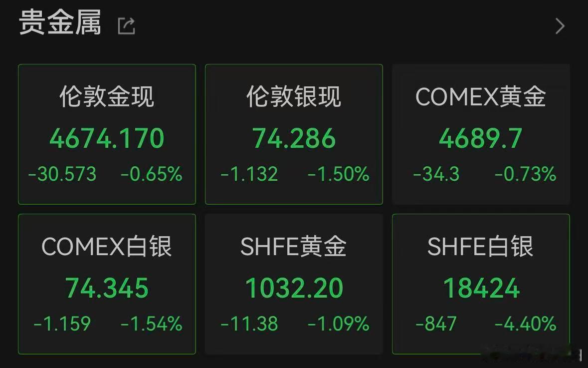 【白银一跌再跌】4月24日，现货白银向下跌破74美元/盎司，日内下跌1.92%。