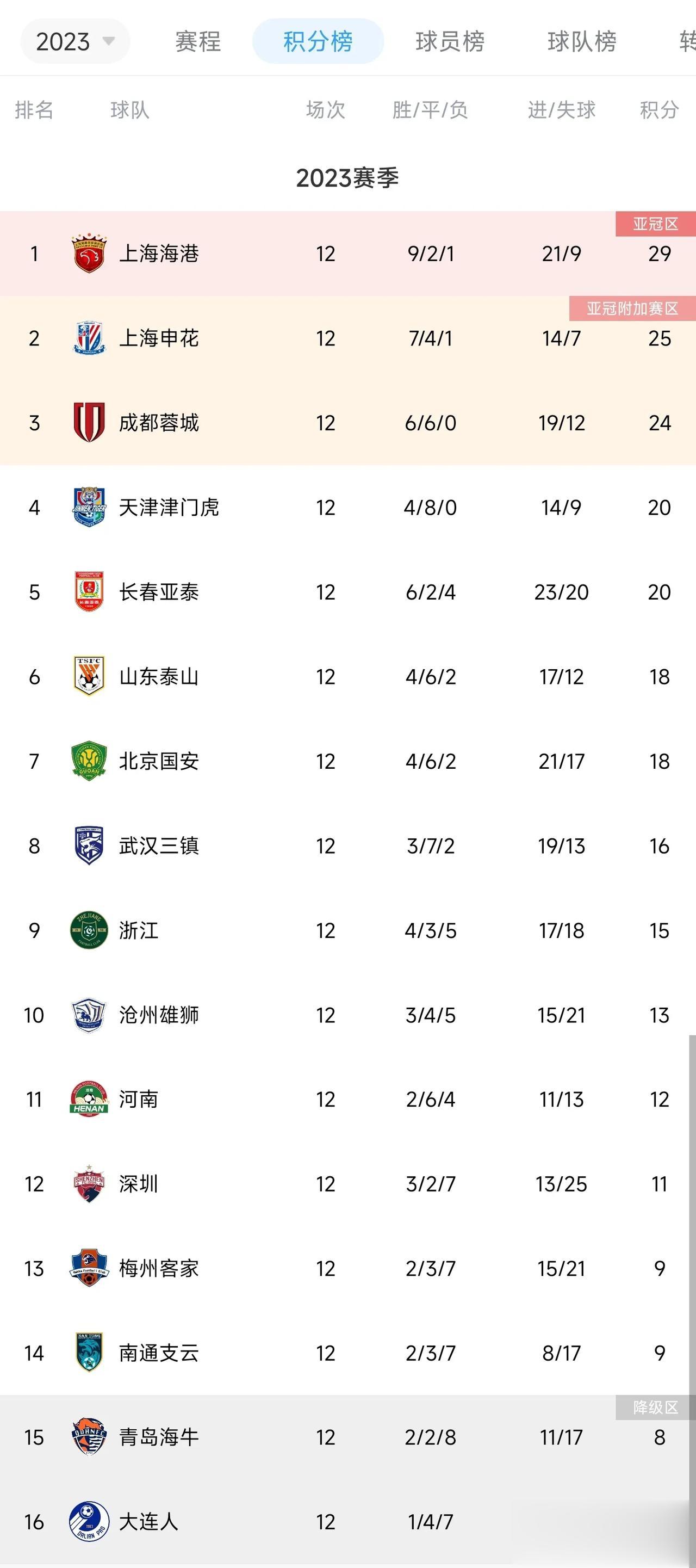 理性讨论——中超第二阶段，可能爆发，奋起直追的球队

1，山东泰山
2，北京国安
