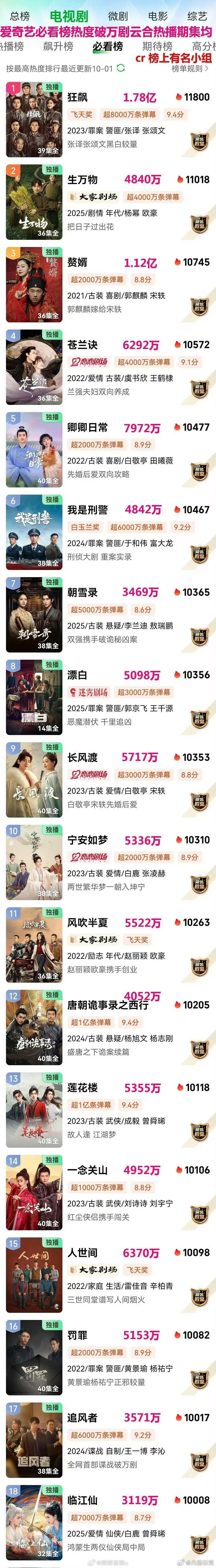 爱奇艺、优酷热度破万剧云合热播期集均