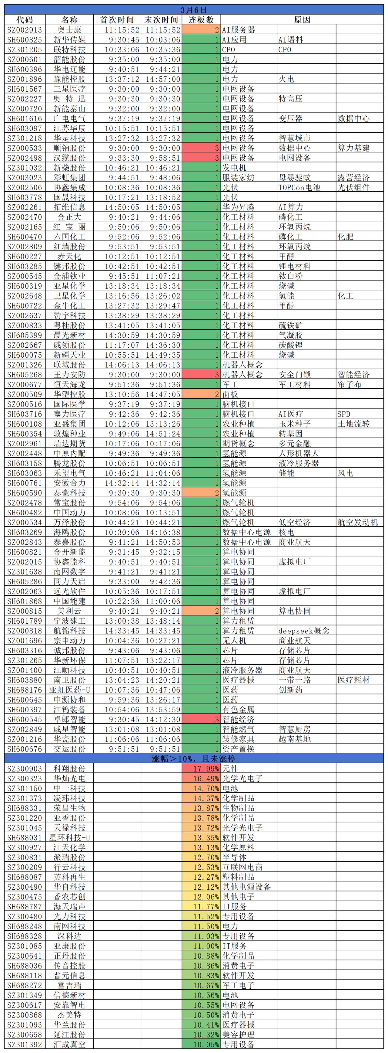 2026.03.06
三大指数均小幅上涨；盘面来看，化工板块盘中大幅走强，AI电