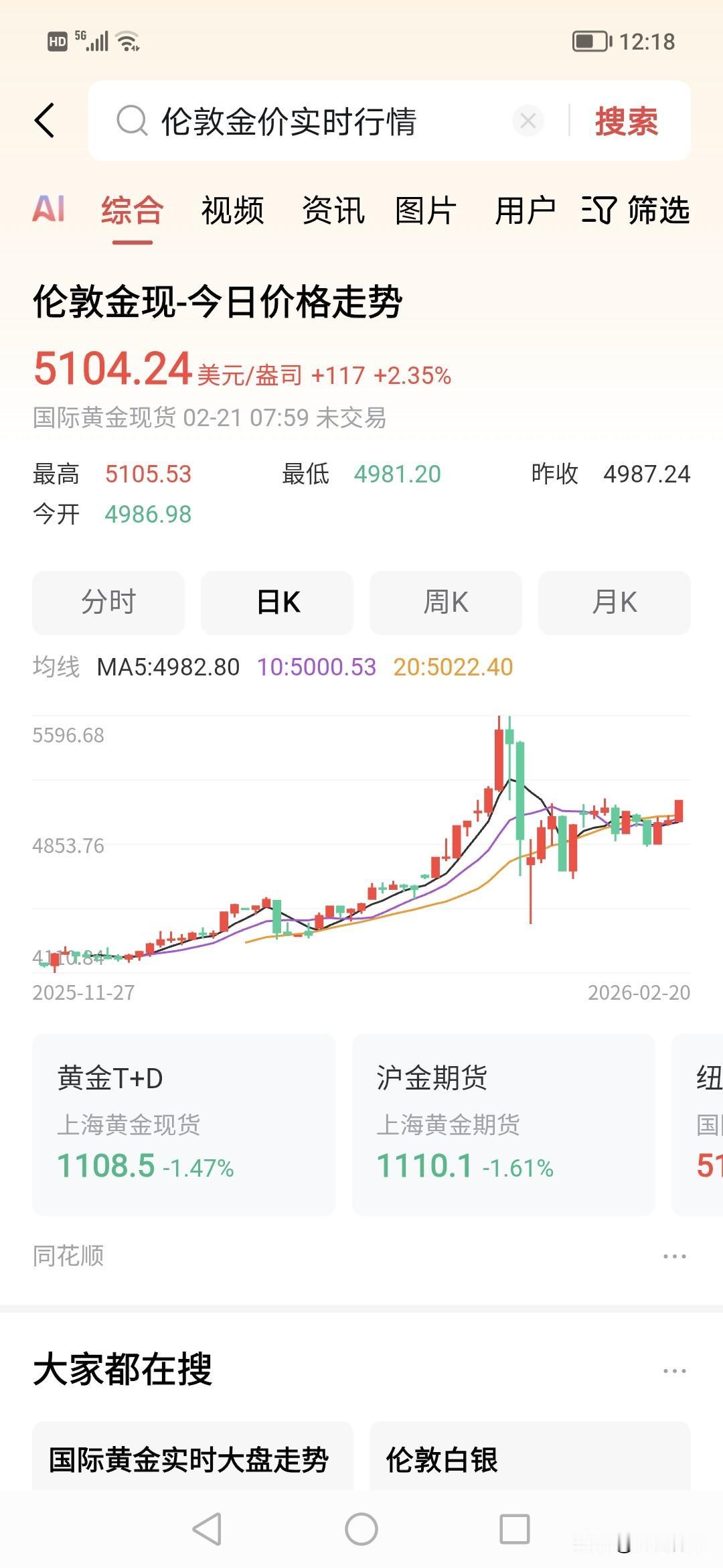 黄金又突然暴涨了？到了5100美金，涨幅超过2%了。！
在全球趋势下，黄金目前，