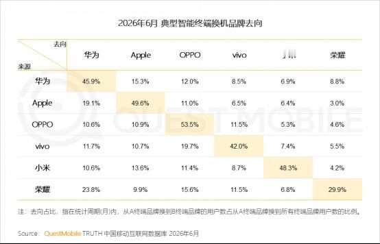 OPPO用户品牌留存率53.5%，行业第一。

每两个OPPO用户换机，一个还选