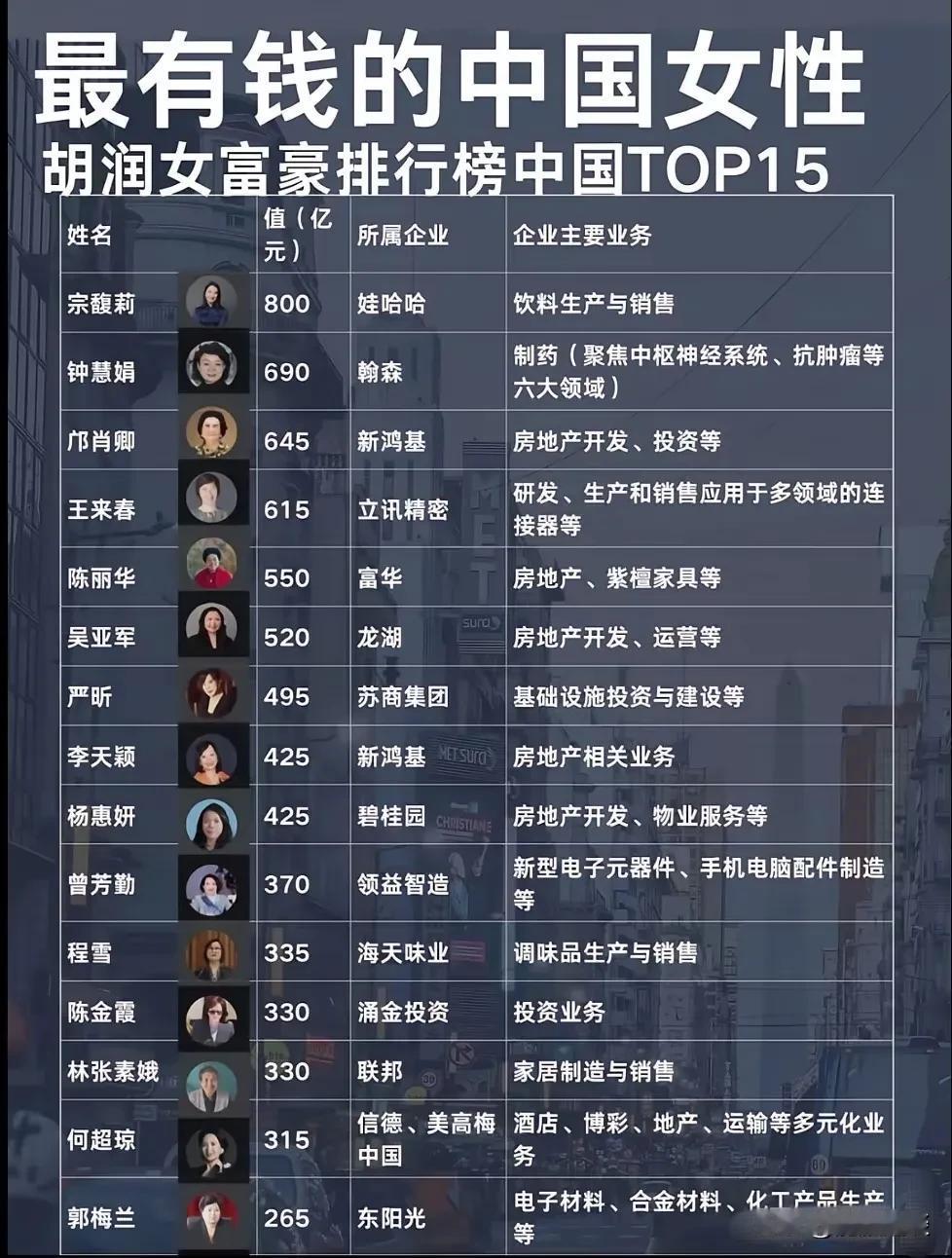 这是刚刚在网络上看到的一张中国女富豪排名表，不知真实度有多高，就看个热闹吧。
列