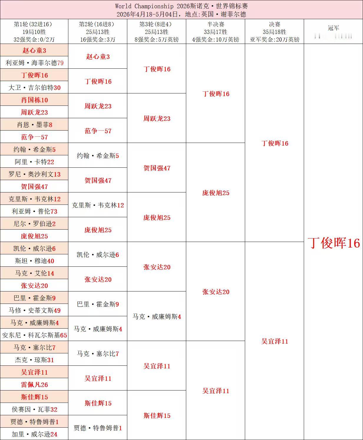 天方夜谭一张图，哥德巴赫猜想
下面这张丁粉制作的表格实现概率
 
核心结论：或许