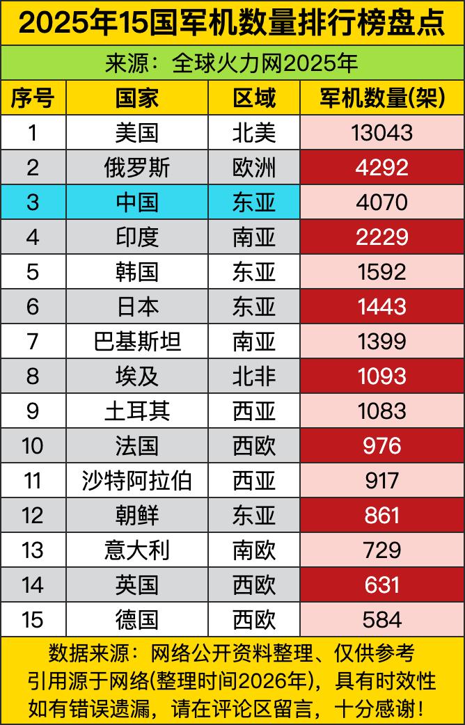东亚三国（中、韩、日）合计7515架，中国4070架稳居区域第一，韩国1592、