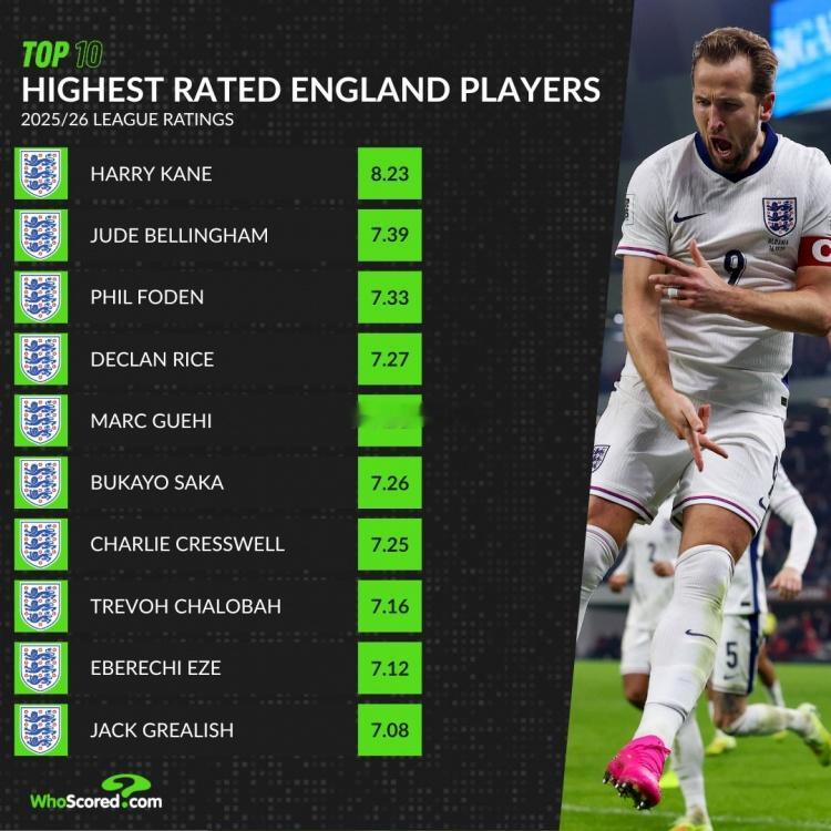 本赛季英格兰球员场均评分榜：凯恩8.23分居首，贝林、福登前三 12月5日讯 W