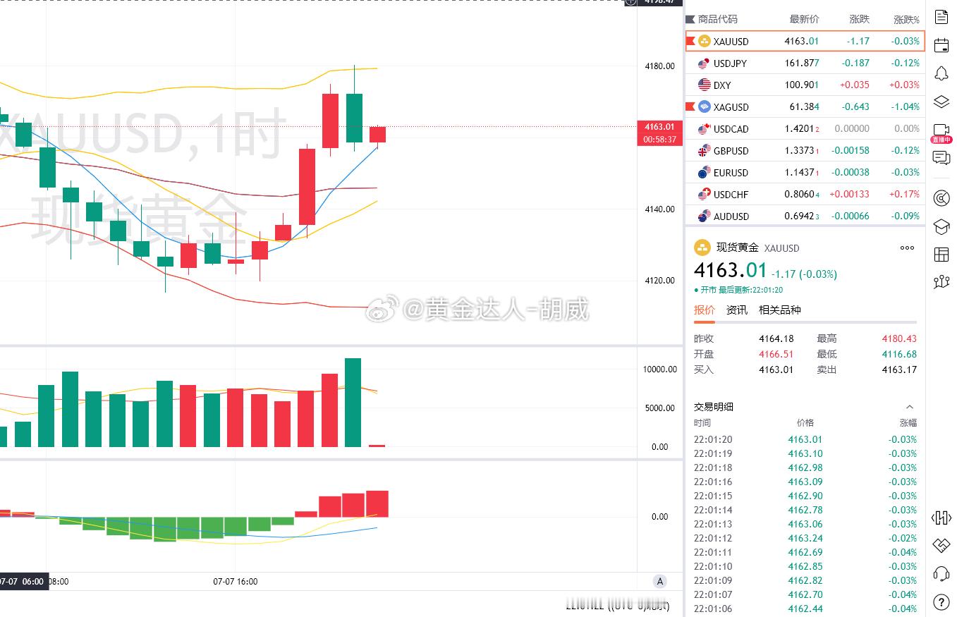 5.黄金策略：4155-58布局多单，现价抵达4163离场！呈现70点！这种行情