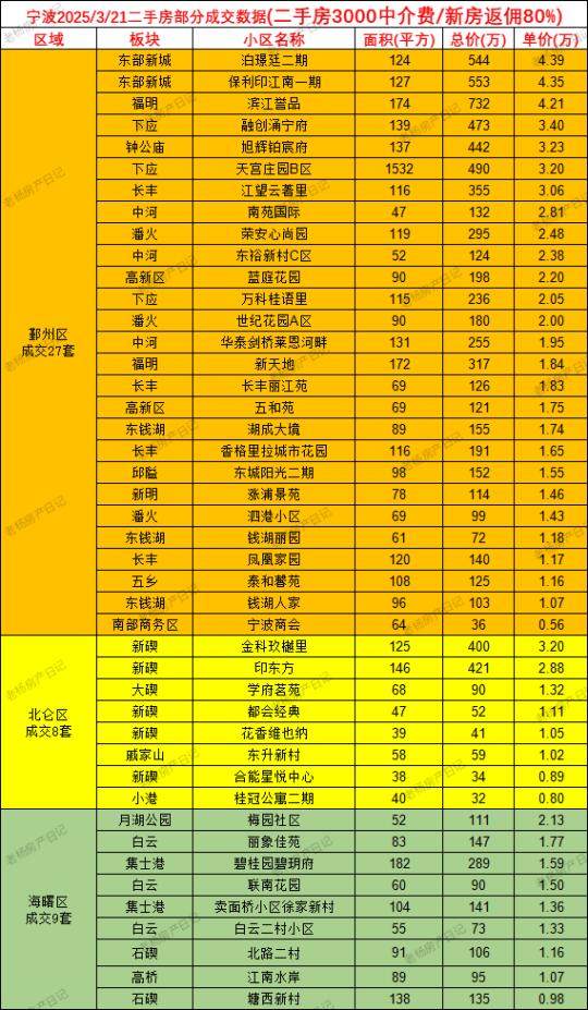 3.21宁波二手房成交数据