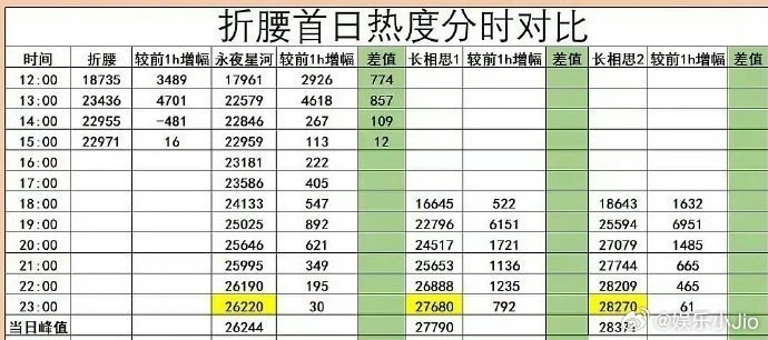 《折腰》《永夜星河》《长相思1》《长相思2》🐧独播大IP古偶首日热度汇总，折腰