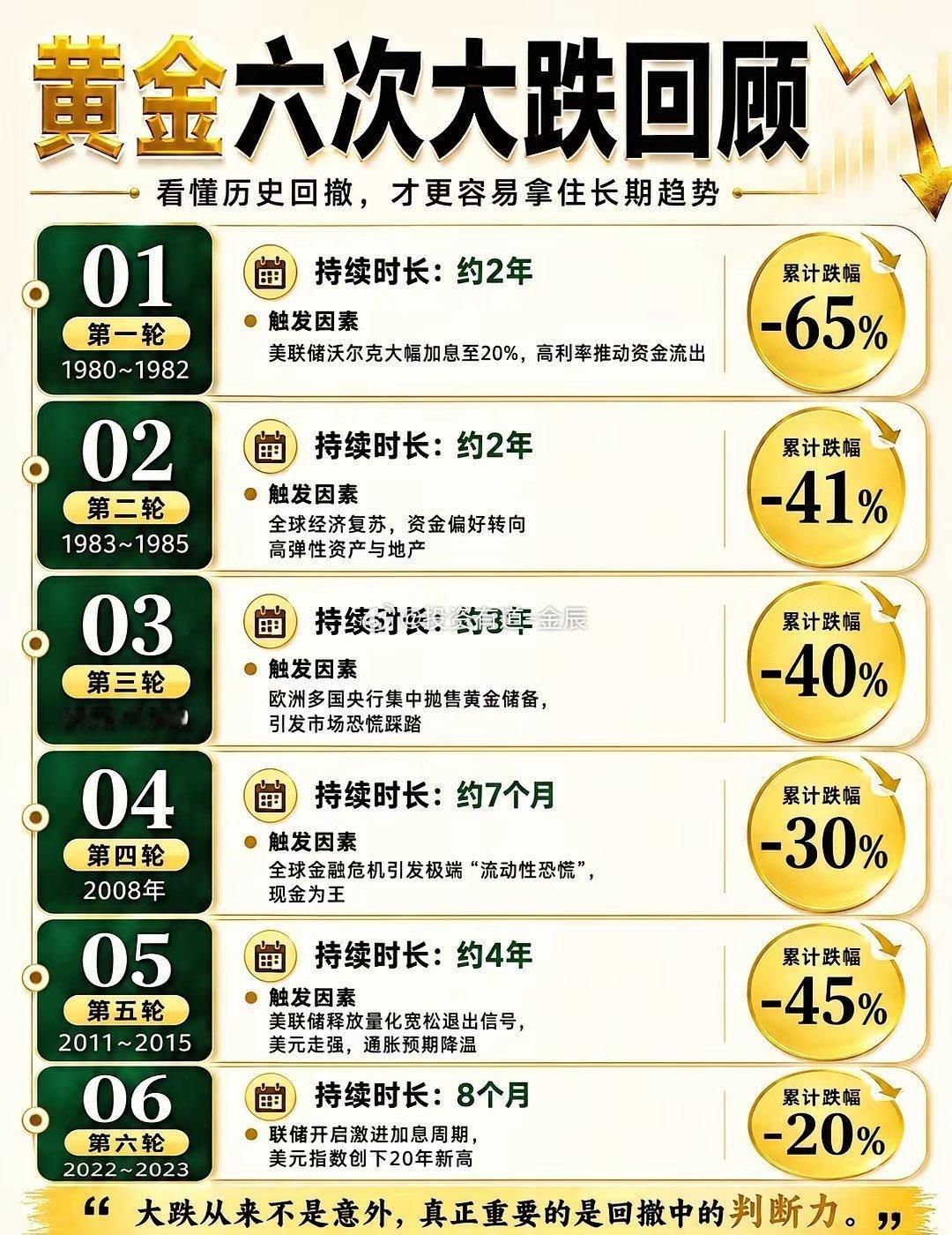 黄金史上6次大跌！！！牢记周期，勇往直前！！！ ​​​
