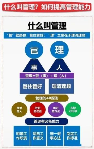 什么是管理管理=管事+理人。管事:就是把事管清楚。带领团队定好目标、选好策略，让